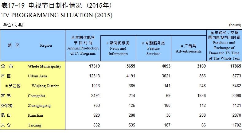 表17-19 電視節(jié)目制作情況(2015年)